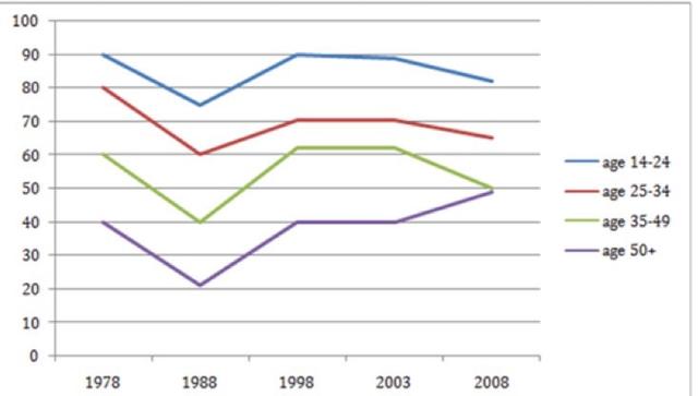 The graph below shows the percentage of people by age group visiting the cinema at least once per month in one particular country between 1978 and 2008. Summarise the information by selecting and reporting the main features, and make comparisons where relevant.