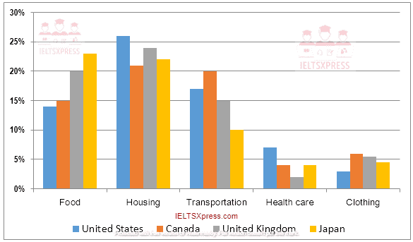 the chart shows shares of expenditure for five major categories in the US, UK, Canada and Japan in 2019