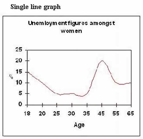 The graph on the right shows the unemployment figures amongst women of different age groups.