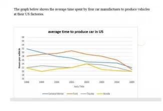A line graph shows the amount of time to produce a vehicle by four US car manufactories between 1998 to 2002.