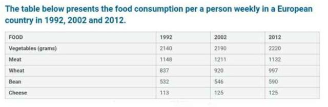 The table below presents the food consumption per person weekly in a European country in 1992, 2002 and 2012. Summarize the information by selecting and reporting the main features, and make comparisons where relevant.