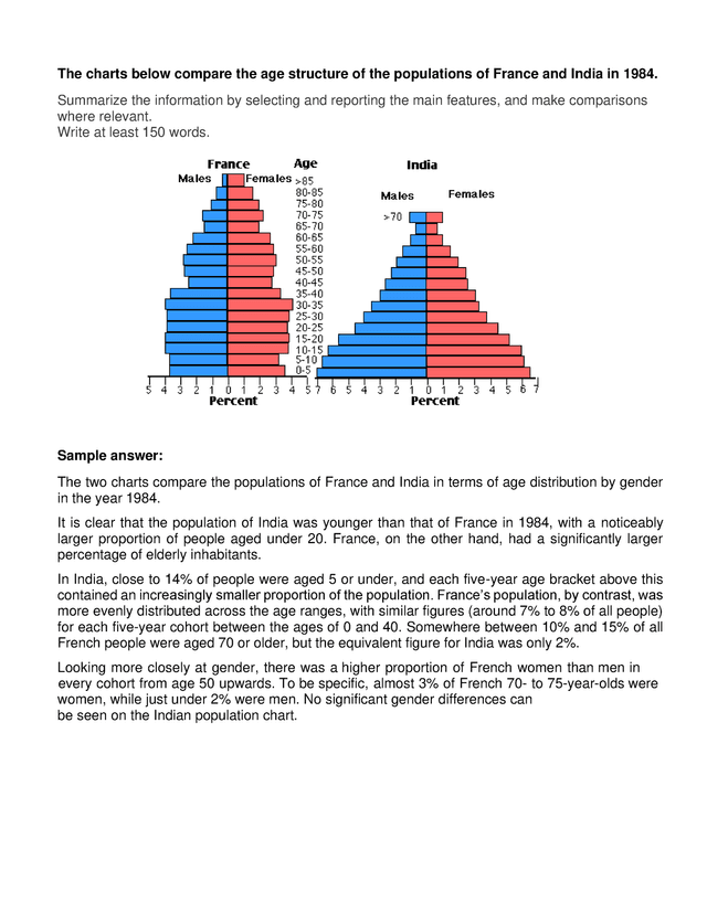 The charts below compare the age structure of the populations of France and India in 1984. Write no less than 150 words.