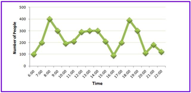 The line graph shows Paris Metro station Passengers. Summarise the information by selecting and report in the main features, and make comparisons where relevant.