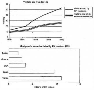 the charts below give information about travel to and from the UK, and about the most popular countries for UK residents to visit