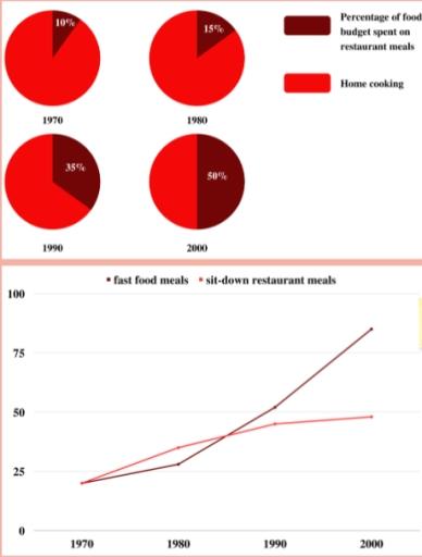 The charts above show the percentage of food budget the average family spent on restaurant meals in different years. The graph shows the number of meals eaten in fast food restaurants and sit-down restaurants. Summarise the data by selecting and reporting the main features and making comparisons where relevant.