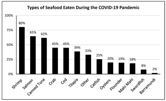 The bar graph below shows the volume of fish and seafood consumed in Spain from 2008 to 2021, by sales format. Summarize the information by selecting and reporting the main features, and make comparisons where relevant.