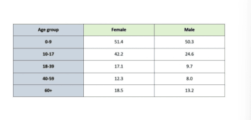 The table below shows the percentage of the population by age groups in one town who rode bicycles in 2011