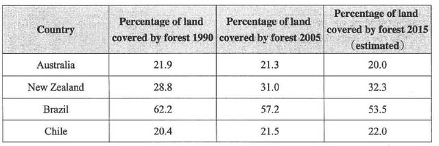 The table below gives information about the percentage of land covered by forest in various countries in 1990 and 2005, with estimated figures for 2015.