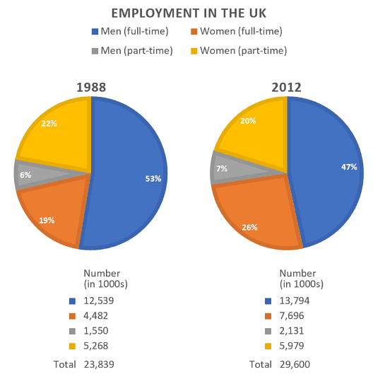 The charts give information about employment in the UK in 1998 and 2012. Summaries the information by selecting and reporting the main features, and make comparisons where relevant.