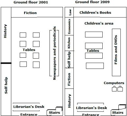 The diagram below shows the plan of a library in 2001 and 2009. Summarise the information by selecting and reporting the main features and make comparisons where relevant.