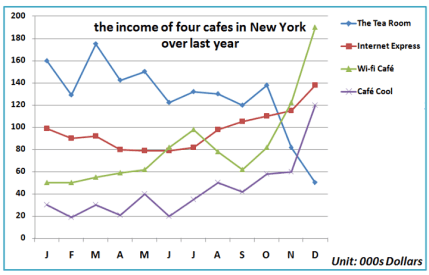 The graph shows the income of four cafes in New York over last year.