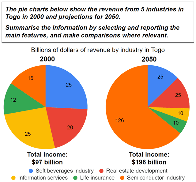 The pie charts below show the revenue from 5 industries in Togo in 2000 and projections for 2050.