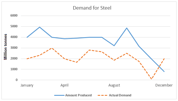 The line graphs show the production and demand for steel in million tonnes and the number of workers employed in the steel industry in the UK in 2010.