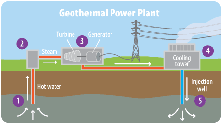 The diagram below shows how a geothermal power plant works