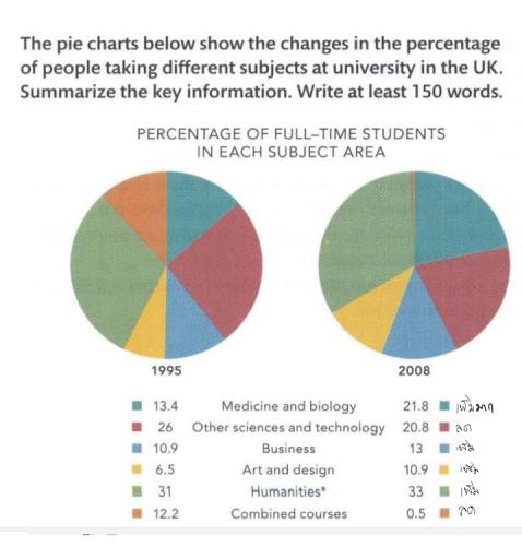 The pie charts below show the changes in the percentage of people taking different courses at a college in Canada.