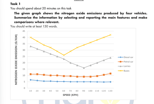 The line graph differs the amount of nitrogen oxide by four types of vehicles. Summarise the information by selecting and reporting the main features, and make comparisions where relevant.