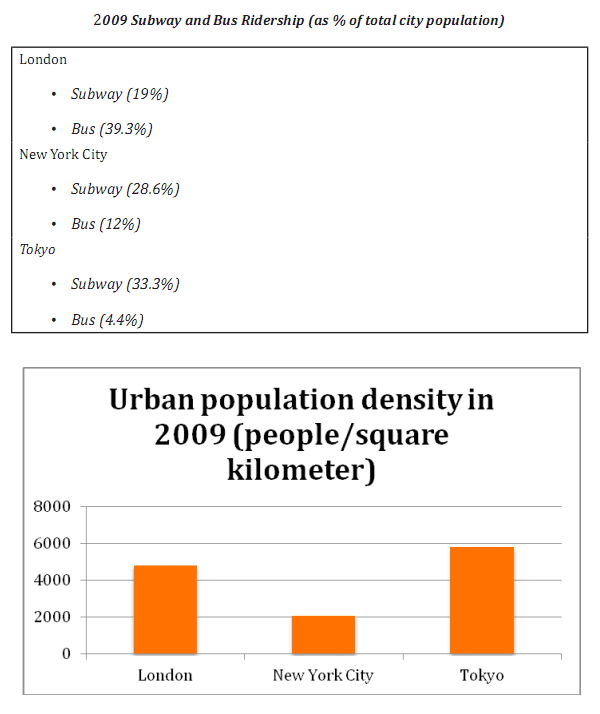 The charts show subway and bus ridership and urban population density in 3 cities in 2009 Summarize the information by selecting and reporting