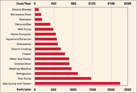 The bar chart shows the relative electricity consumption and cost per year of various household devices. Write a 150-word report for a university lecturer explaining the data and making comparisons where relevant.