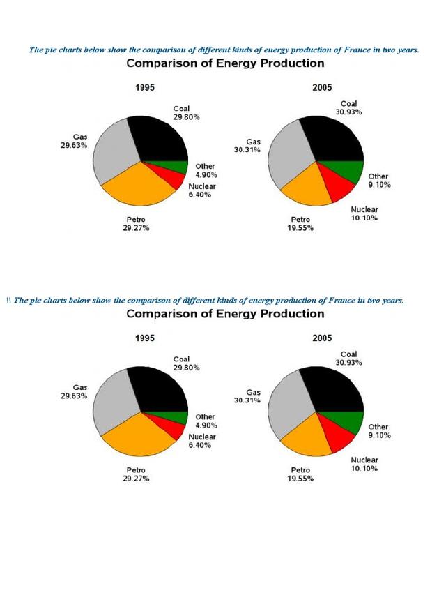 The pie charts below show the comparison of different kinds of energy production of France in two years.