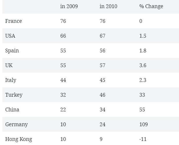 The table gives information about the number of international tourist arrivals in eight countries in 2009 and 2010. Summarize the information by selecting and reporting the main features, and make comparisons where relevant.