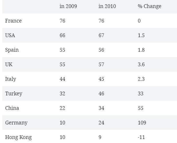 You should spend about 20 minutes on this task.

The table gives information about the number of international tourist arrivals in eight countries in 2009 and 2010.

Summarize the information by selecting and reporting the main features, and make comparisons where relevant.

Write at least 150 words.