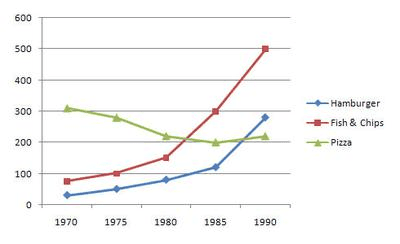 The graph gives information about the consumption of fast food (in grams per week), in the UK from 1970 to 1990.