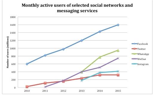 The line graph below shows the number of monthly active users of some social network and messaging services between 2010 and 2015. Summarise the information by selecting and reporting the main features, and make comparisons where relevant.