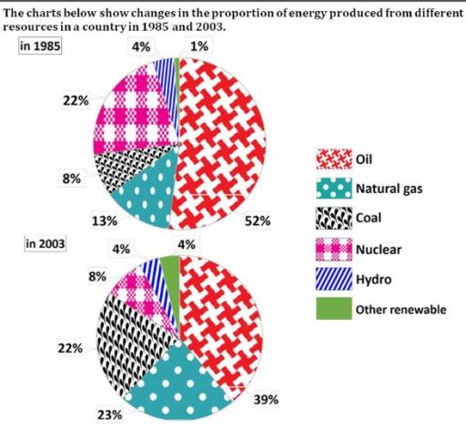 The charts below show changes in the proportion of energy produced from different resources in a country in 1985 and 2003.