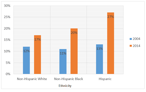 The bar charts below show the prevalence of obesity among boys and girls aged12 to 19 years by ethnicity, in the United States for the years 2004 and 2014. Summariseinformation by selecting and reporting the main features, andamake comparisons where relevant.