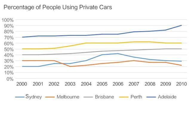 The charts below show the percentage of people using public transport and that of people using private cars in five Australian cities between 2000 and 2010.