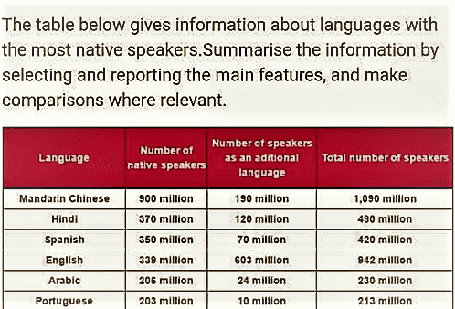 The table below gives information about languages with the most native speakers.