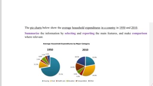 Task1 The pie charts below show the average household expenditures in a country in 1950 and 2010. Write a report for a university lecturer describing the information below.