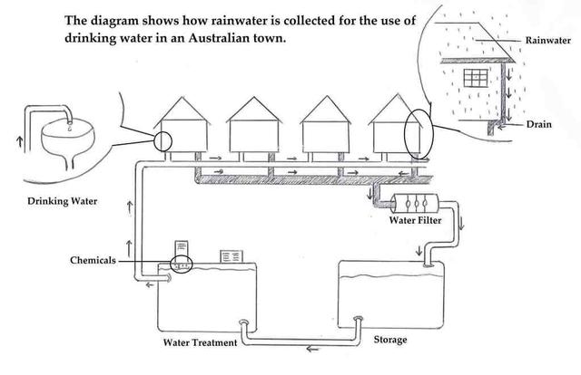 The diagram shows how rainwater is collected for the use of drinking water in an  Australian town.  Summarise the information by selecting and reporting the main features, and make  comparisons where relevant.