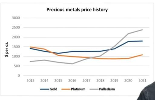 The line graph shows the average closing prices of three precious metals (Gold, Platinum, and Palladium) between 2013 and 2021. Summarise the information by selecting and reporting the main features, and make comparisons where relevant
