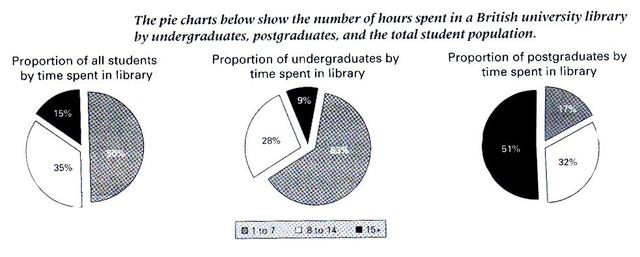 The three pie chart illustrate howmany hours students spend in the library in British university.