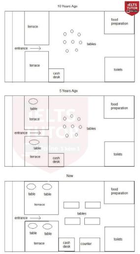 The maps show a cafe ten years and five years ago, and now. Summarize the information y selecting and eporting the main feautures and make comparissons where relevant