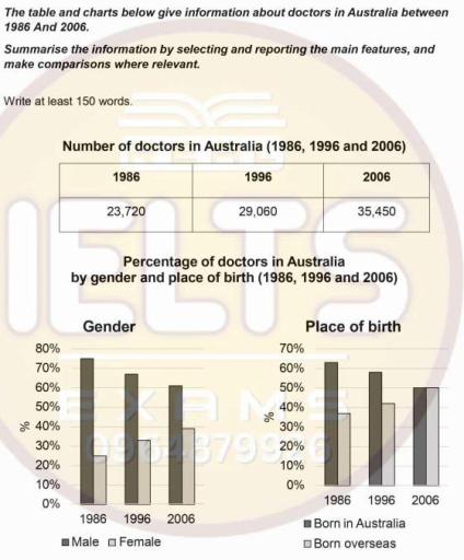 The table and chart give information about doctors in Australia between 1986 and 2006. Summarize the information by selecting and reporting the main features, and make comparisons where relevant.