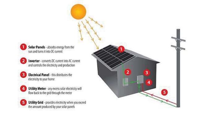 The diagram below shows how solar panels can be used to provide electricity for domestic use