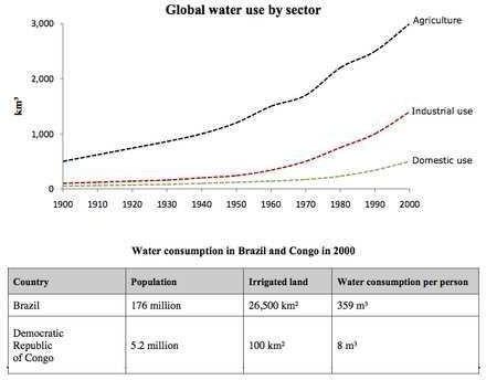 The graph and table below give information about water use worldwide and water consumption in two different countries. Summarise the information by selecting and reporting the main features, and make comparisons where relevant.