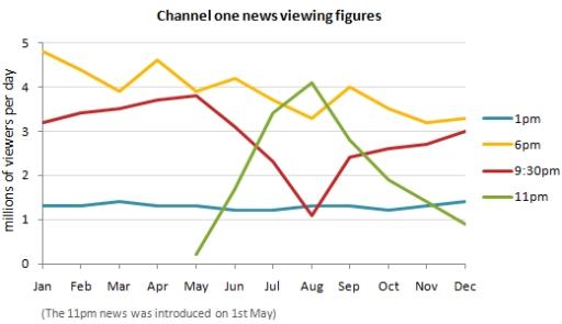 The chart shows the average daily viewing figures for Channel One News over a 12-month period