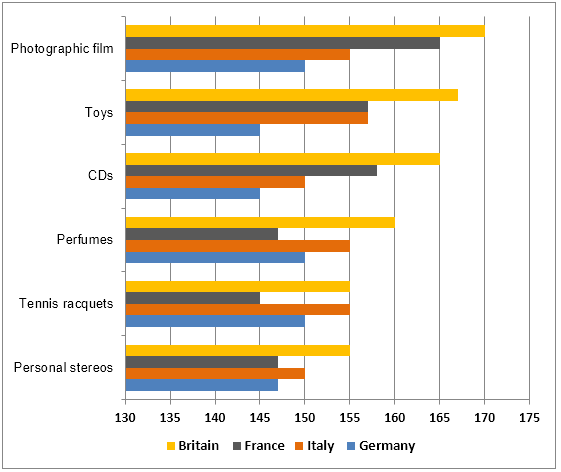 The chart below shows the amount spent on six consumer goods in four European countries. Write a report for a university lecturer describing the information shown below. Spending in Thousand Pound Sterling