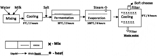 The diagram below shows the process of making soft cheese. Summarise the information by selecting and reporting the main features, and make comparisons where relevant. Write about 150 words