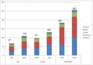 The graph below shows how money was spent on different forms of entertainment over a five year period.

Summarize the information by selecting and reporting the main features, and make comparisons where relevant.

You should write at least 150 words.

Writing task 1