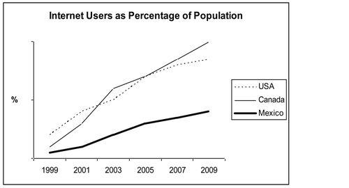 The line graph presents information about the percentage of people who used the internet in three various countries over a period of 10 years.