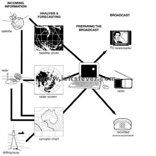 The diagram below shows how the Australian Bureau of Meteorology collects up- to-the-minute information on the weather in order to produce reliable forecasts.