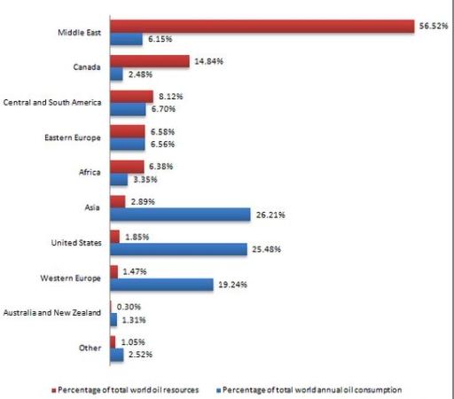 The chart below shows the proportions of the world's oil resource held in different areas, together with the proportions consumed annually in the same areas. Summarise the information by selecting and reporting the main features, and make comparisons where relevant.