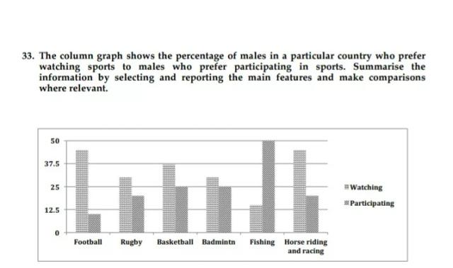 The coloumn graph shows the percentage of males in a particular country who prefer watching sports to males who prefer participating in sports. summarize the information by selecting and reporting the main features and make comparisons where relavent.

Task 1