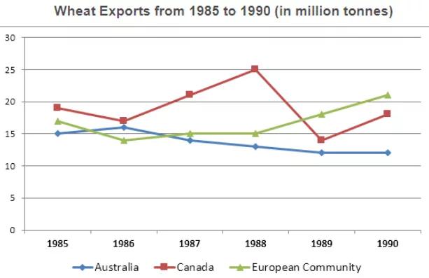 The line graphs show wheat exports in Australia, Canada and European Community Summarise the information by selecting and reporting the main features, and make comparisons where relevant.