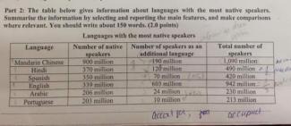 The table below gives information about the languages that high school students speak at home in one district