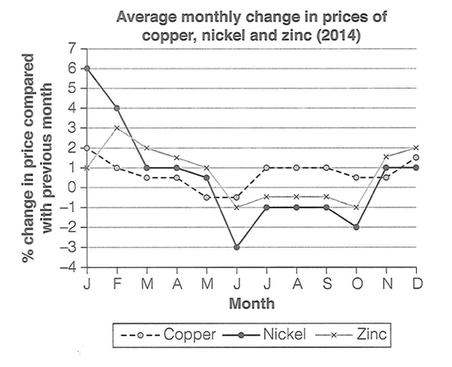 The graph below shows the average monthly change in the prices of three metals during 2014. Summarise the information by selecting and reporting the main features, andmake comparisons where relevant.